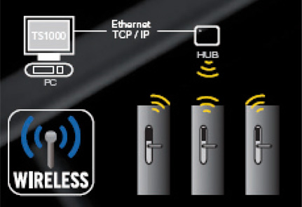 Cerraduras Wireless